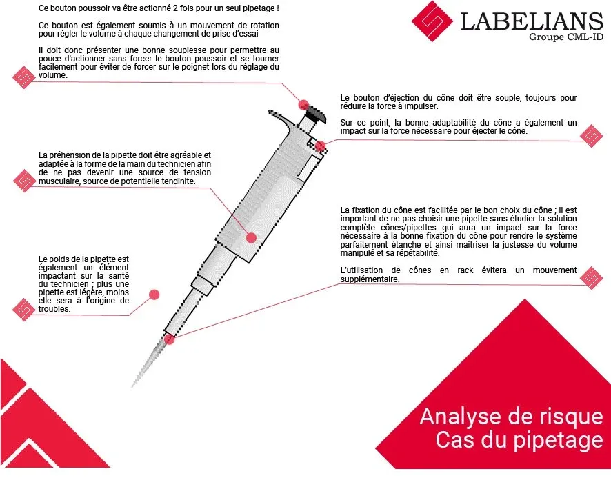 Analyse de risque cas du pipetage