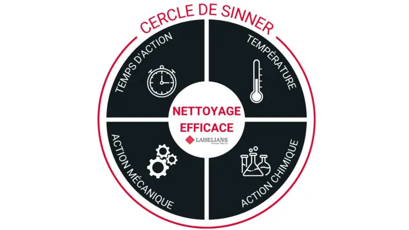 Cercle de Sinner