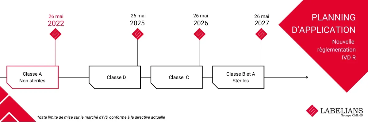 Dates d'application de la nouvelle règlementation IVD R