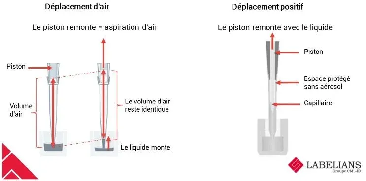 Principe des pipettes à déplacement d