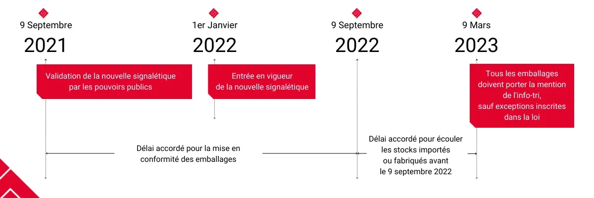 Info-tri nouvelle signalétique