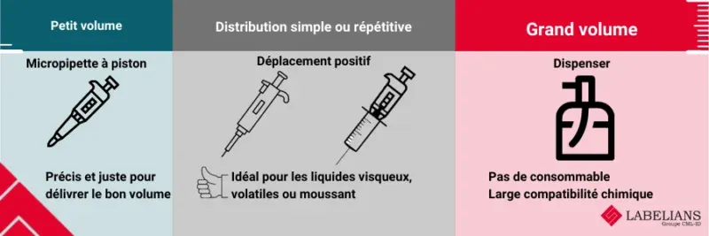 Comment garantir la justesse et la précision d'une prise d'essai liquide ?