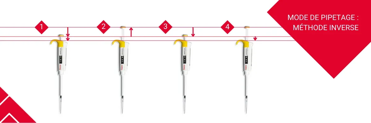 Mode de pipetage _ Méthode inverse
