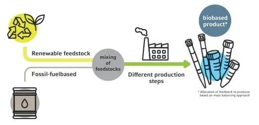 Laboratoire durable : Process macroscpique Eppendorf BioBased