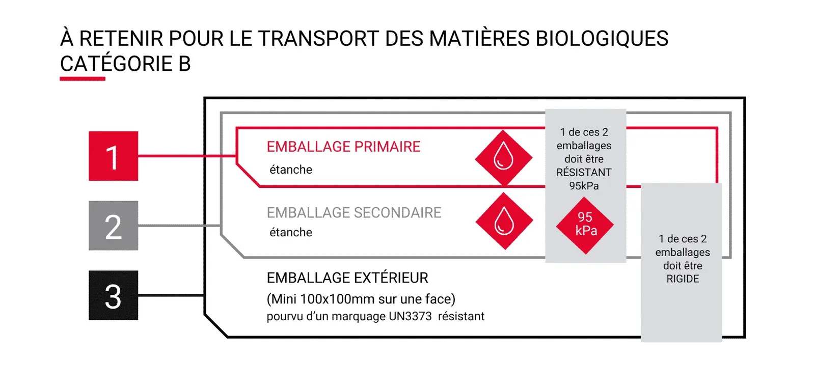 Comment garantir la conformité des échantillons avant analyse ?