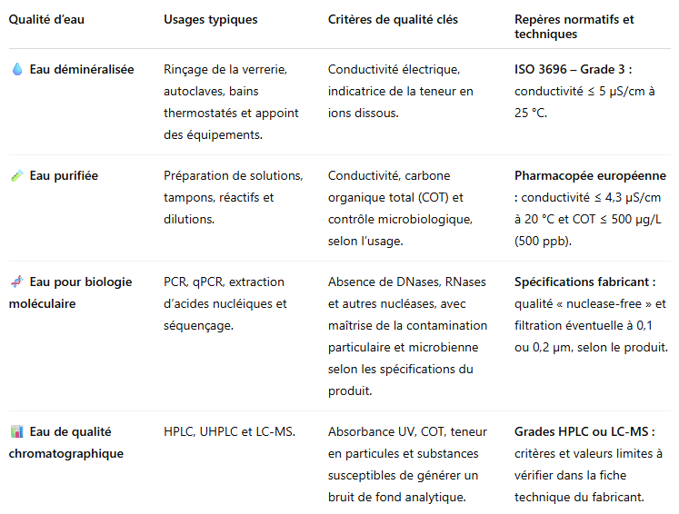 Tableau comparatif des qualités d'eau de laboratoire.png