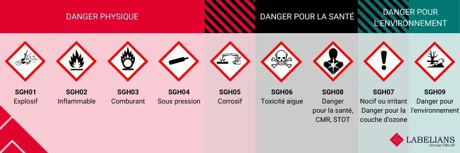 classification des pictogrammes de danger