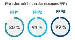 niveau filtration masque ffp